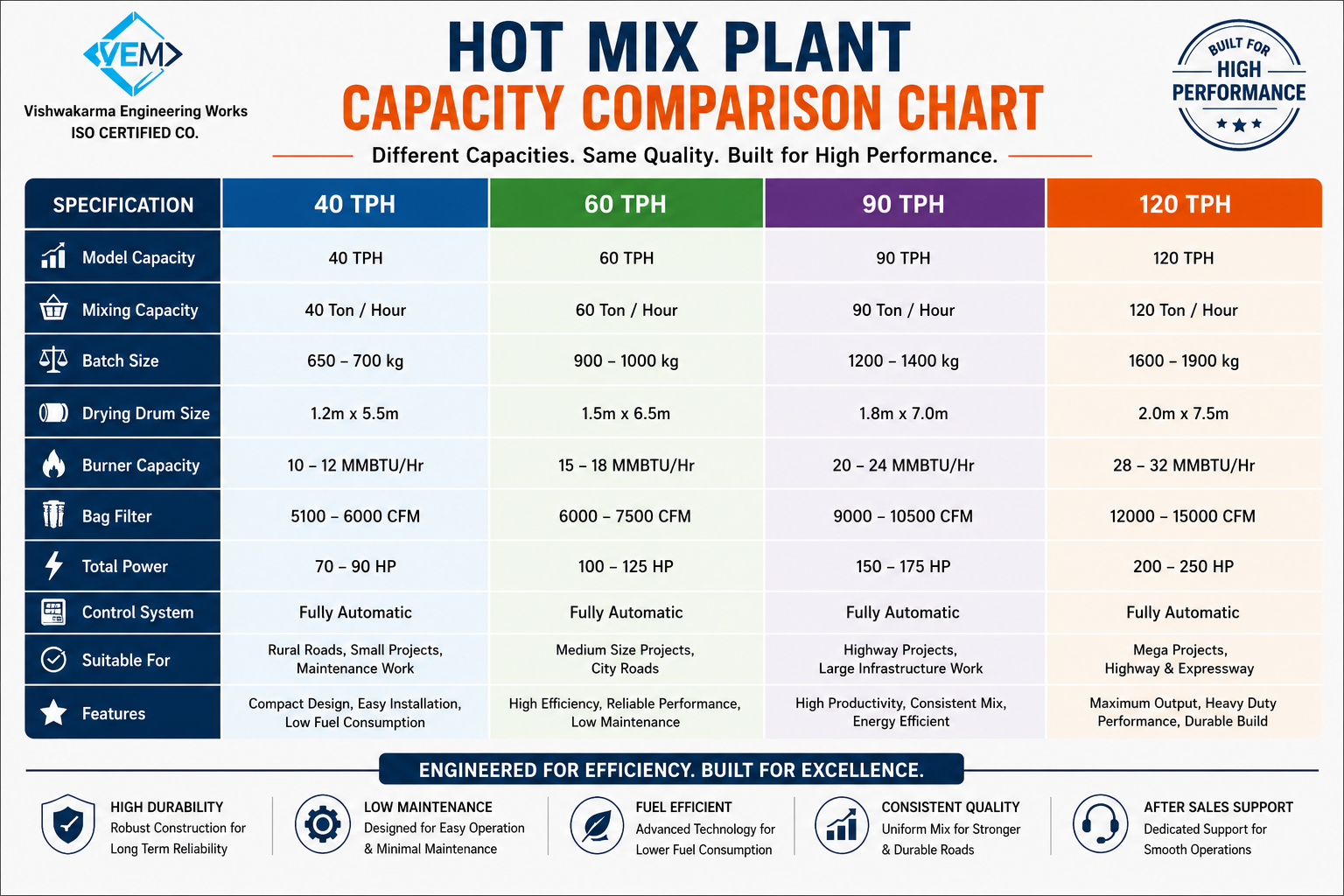 Hot Mix Plant Capacity Comparison Chart
